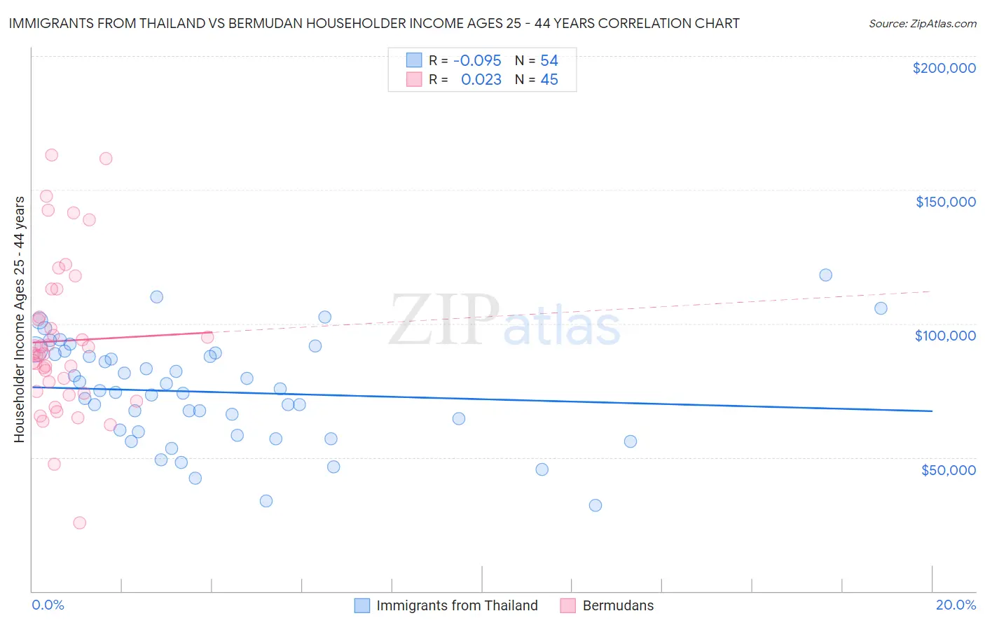 Immigrants from Thailand vs Bermudan Householder Income Ages 25 - 44 years