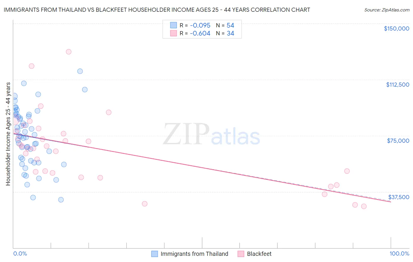 Immigrants from Thailand vs Blackfeet Householder Income Ages 25 - 44 years