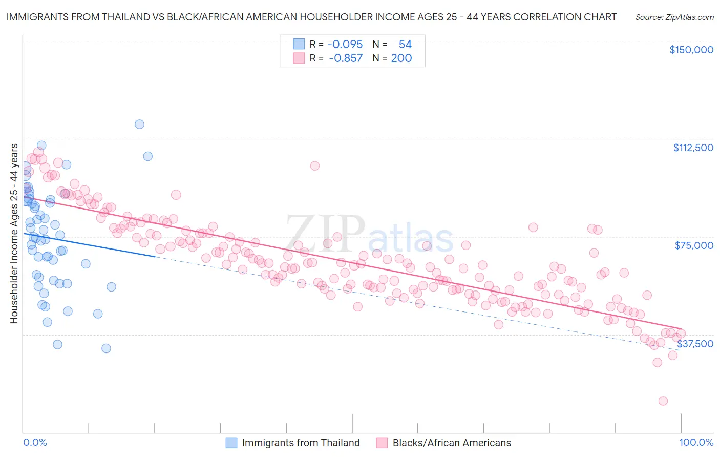 Immigrants from Thailand vs Black/African American Householder Income Ages 25 - 44 years