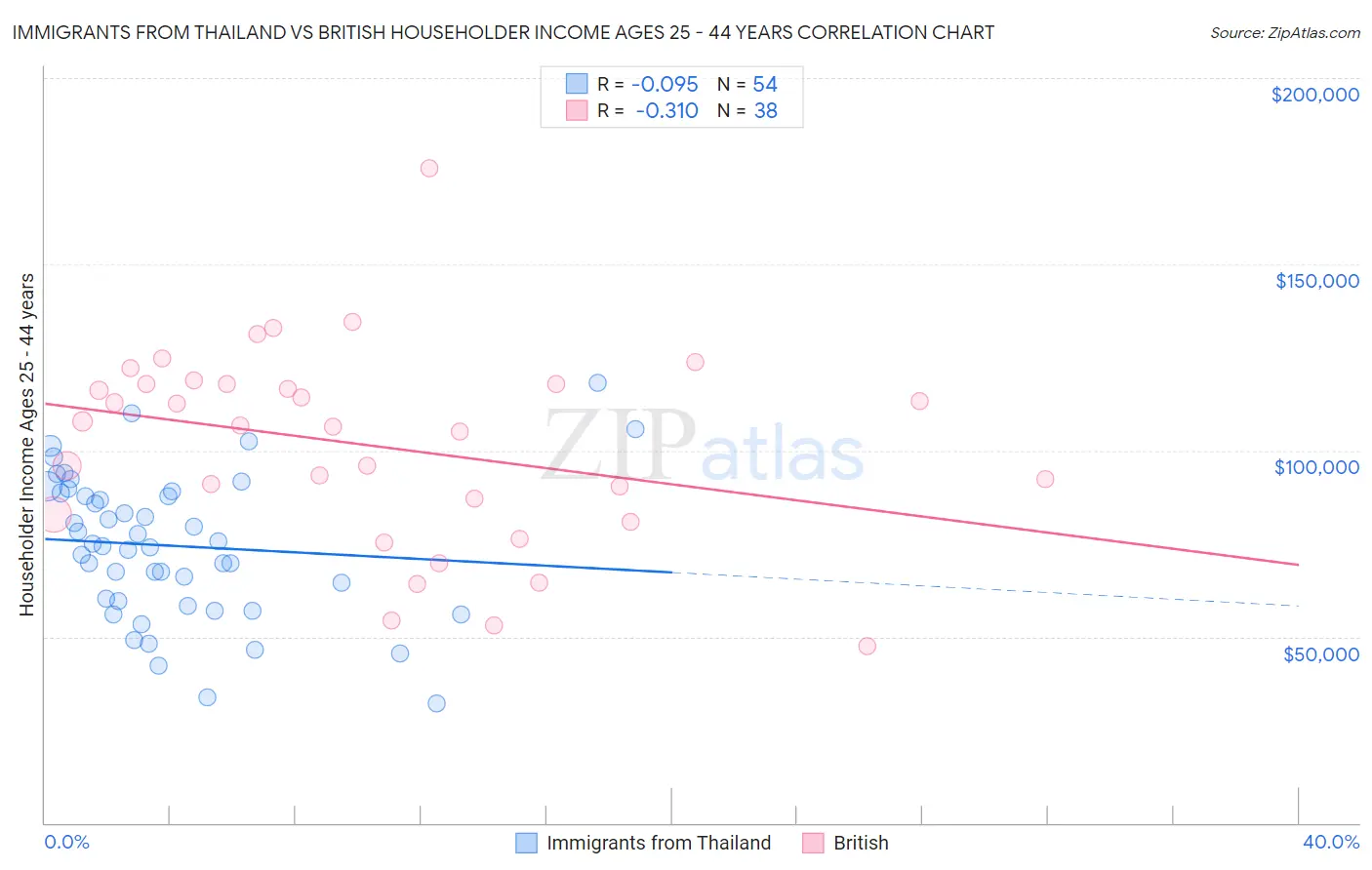 Immigrants from Thailand vs British Householder Income Ages 25 - 44 years