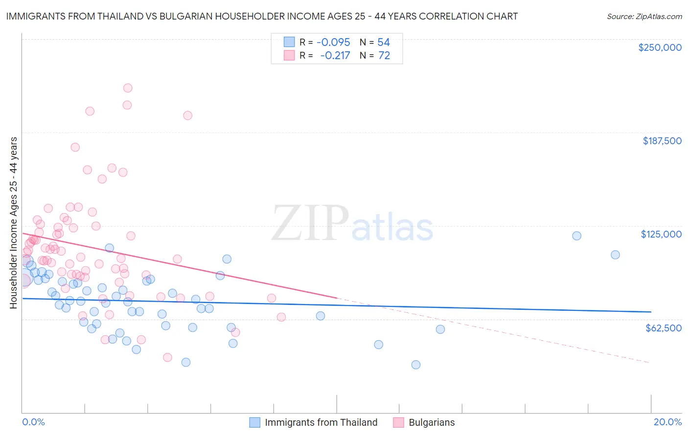 Immigrants from Thailand vs Bulgarian Householder Income Ages 25 - 44 years