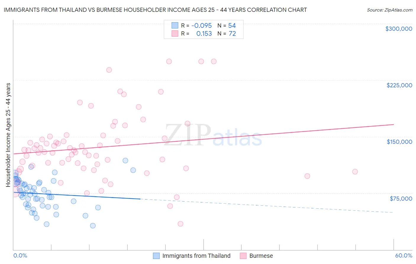 Immigrants from Thailand vs Burmese Householder Income Ages 25 - 44 years