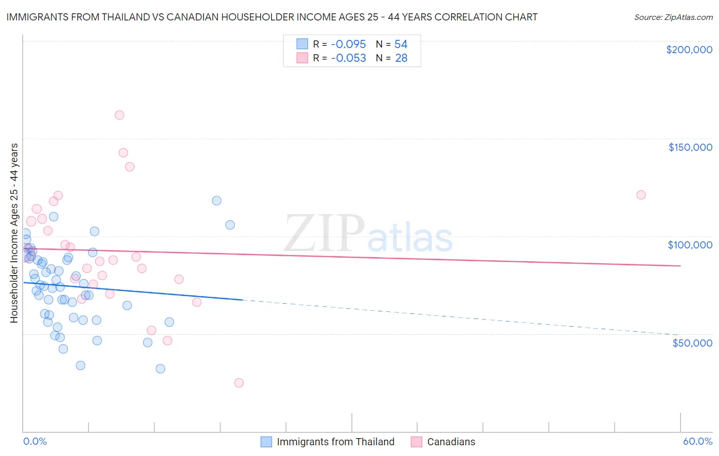 Immigrants from Thailand vs Canadian Householder Income Ages 25 - 44 years