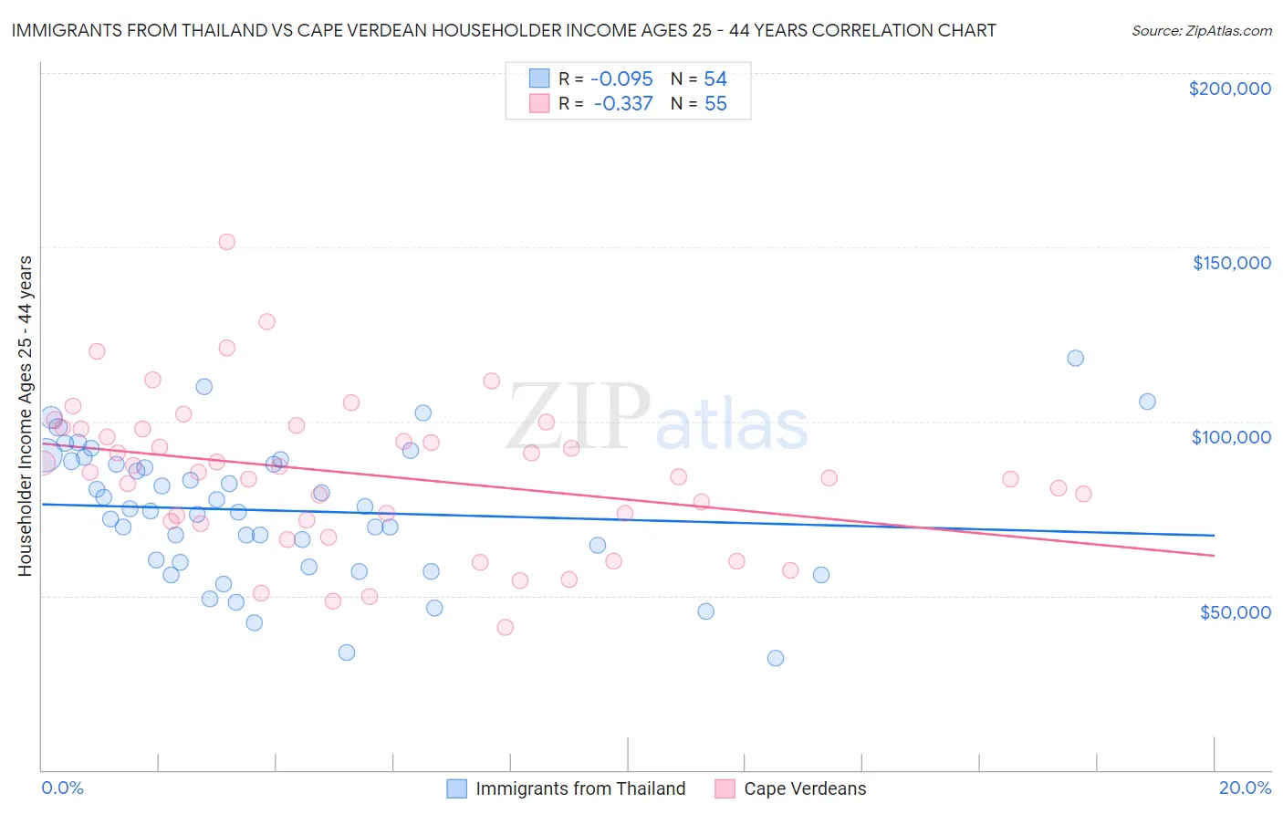 Immigrants from Thailand vs Cape Verdean Householder Income Ages 25 - 44 years