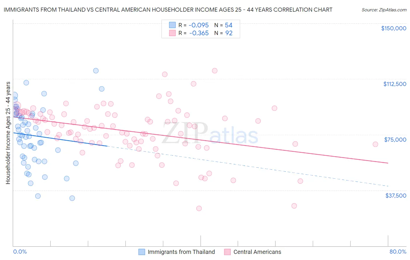 Immigrants from Thailand vs Central American Householder Income Ages 25 - 44 years