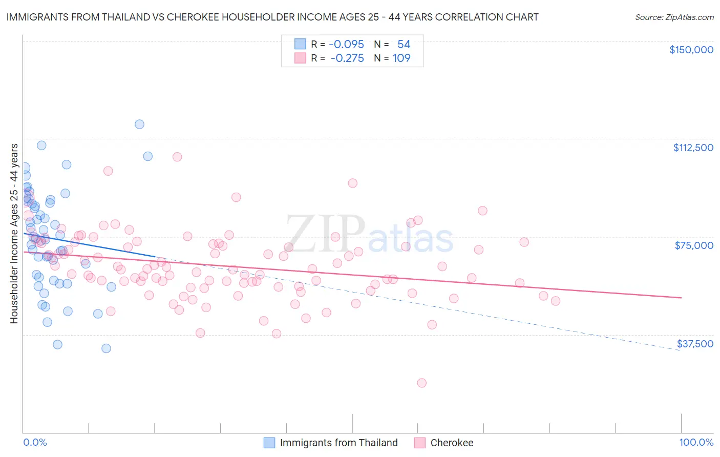 Immigrants from Thailand vs Cherokee Householder Income Ages 25 - 44 years
