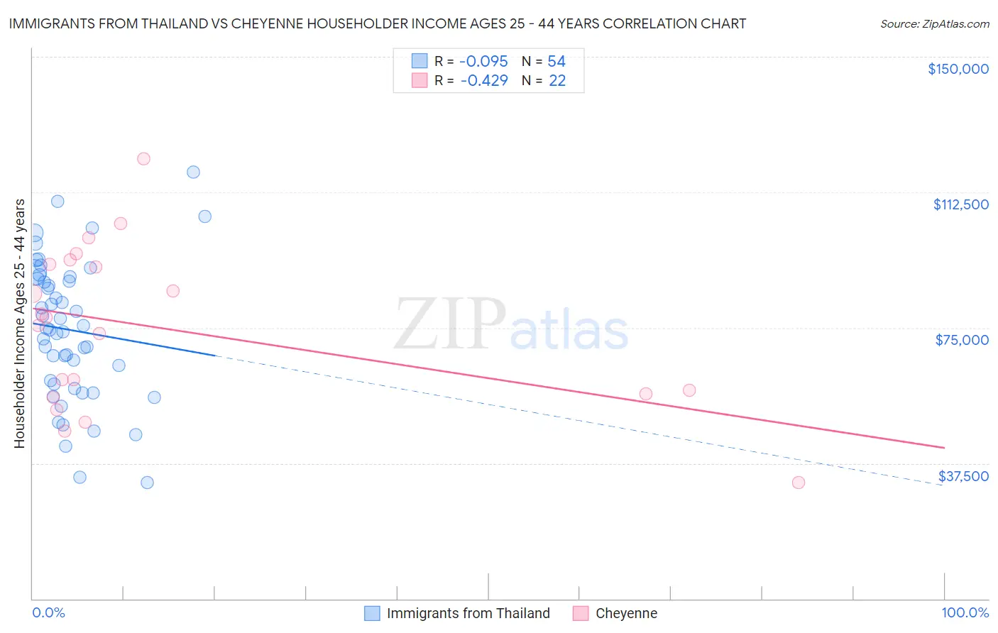 Immigrants from Thailand vs Cheyenne Householder Income Ages 25 - 44 years