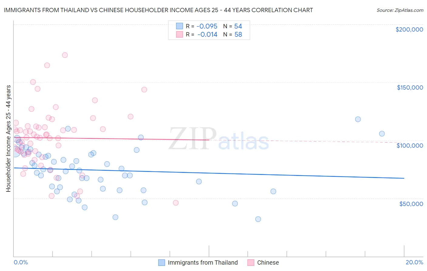 Immigrants from Thailand vs Chinese Householder Income Ages 25 - 44 years