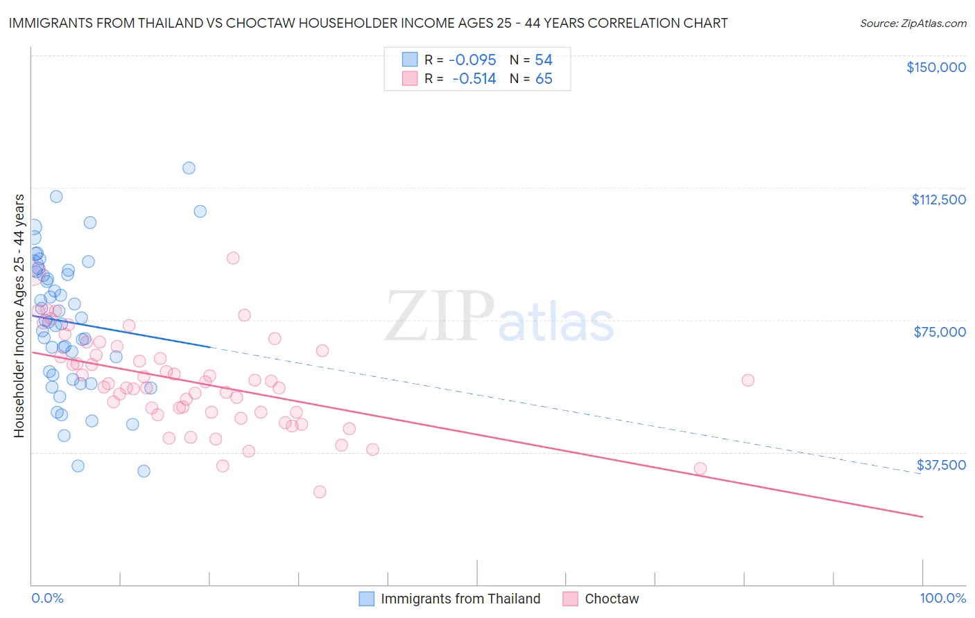 Immigrants from Thailand vs Choctaw Householder Income Ages 25 - 44 years