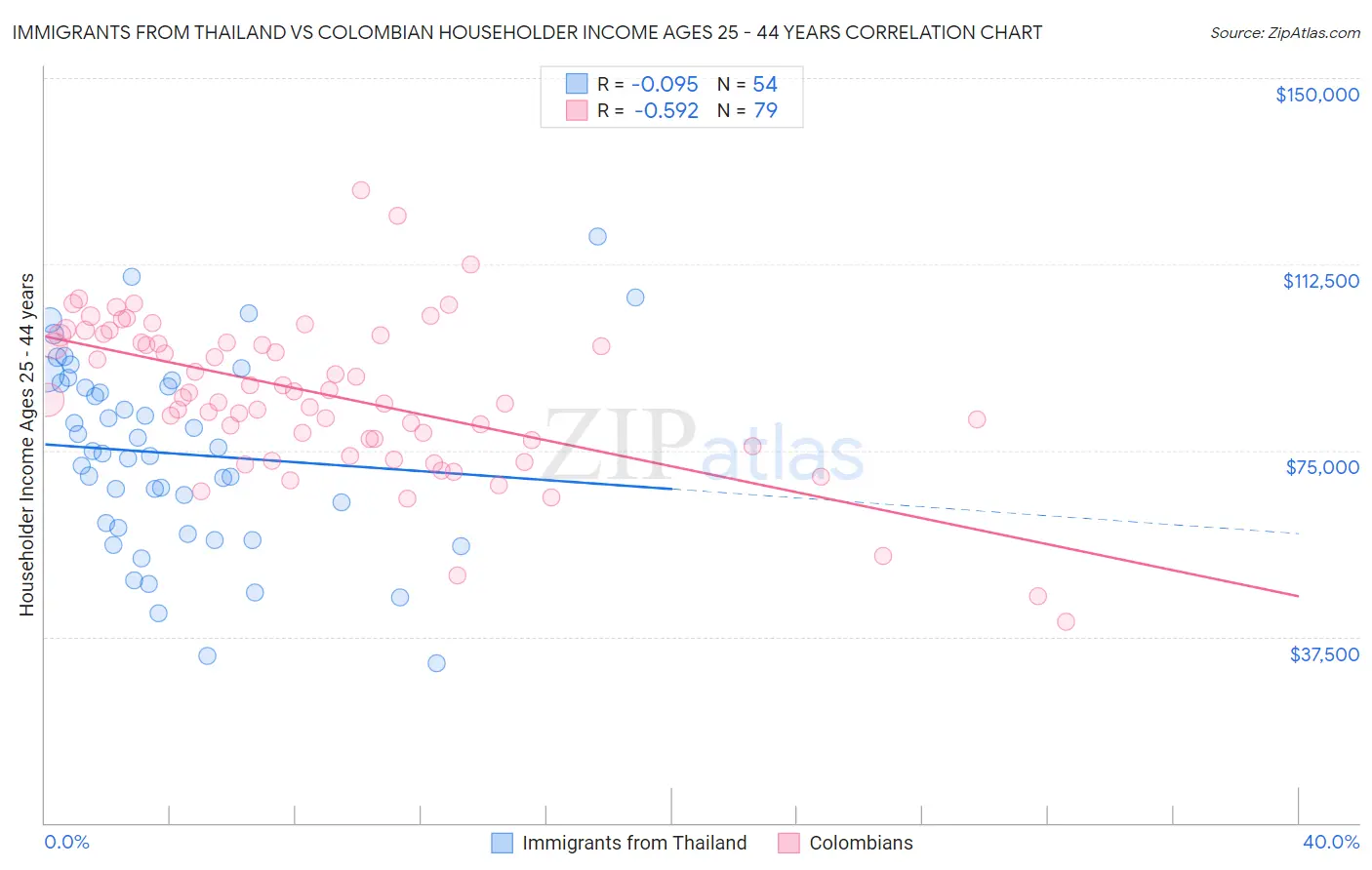 Immigrants from Thailand vs Colombian Householder Income Ages 25 - 44 years