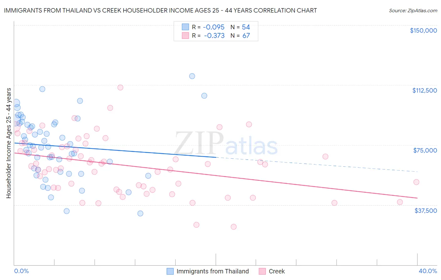 Immigrants from Thailand vs Creek Householder Income Ages 25 - 44 years