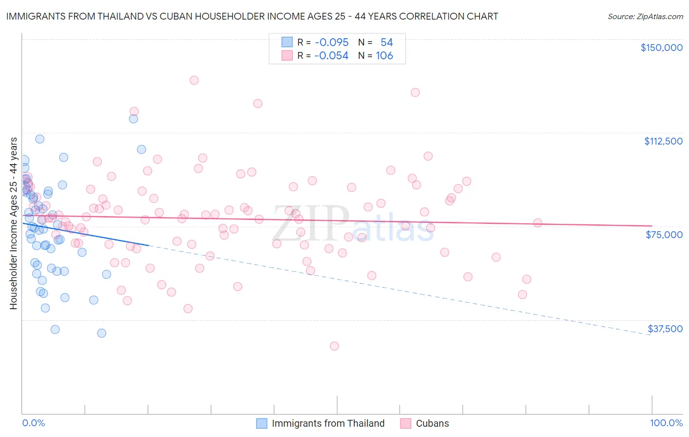 Immigrants from Thailand vs Cuban Householder Income Ages 25 - 44 years