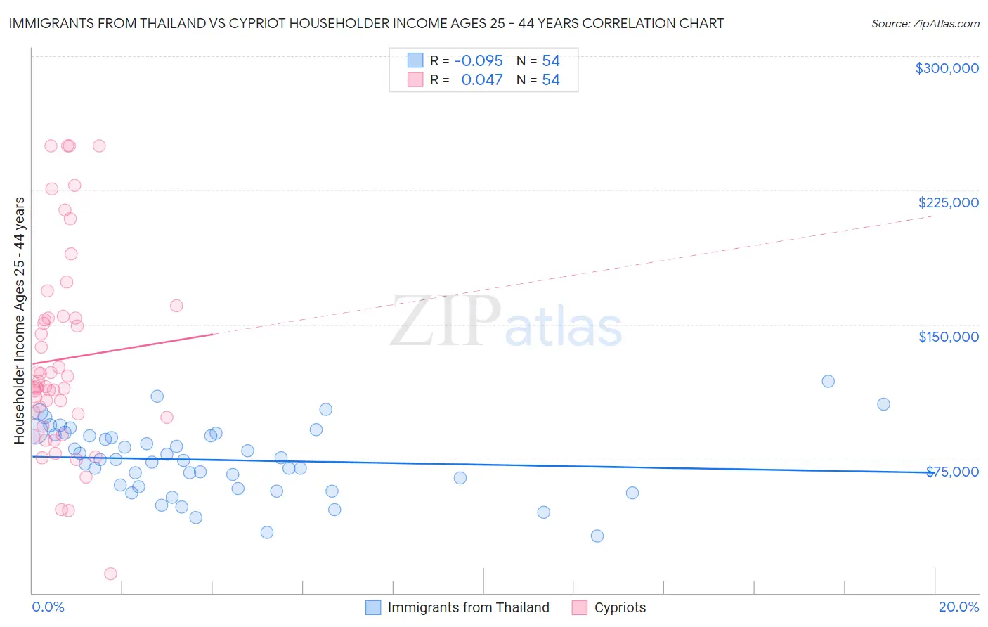 Immigrants from Thailand vs Cypriot Householder Income Ages 25 - 44 years