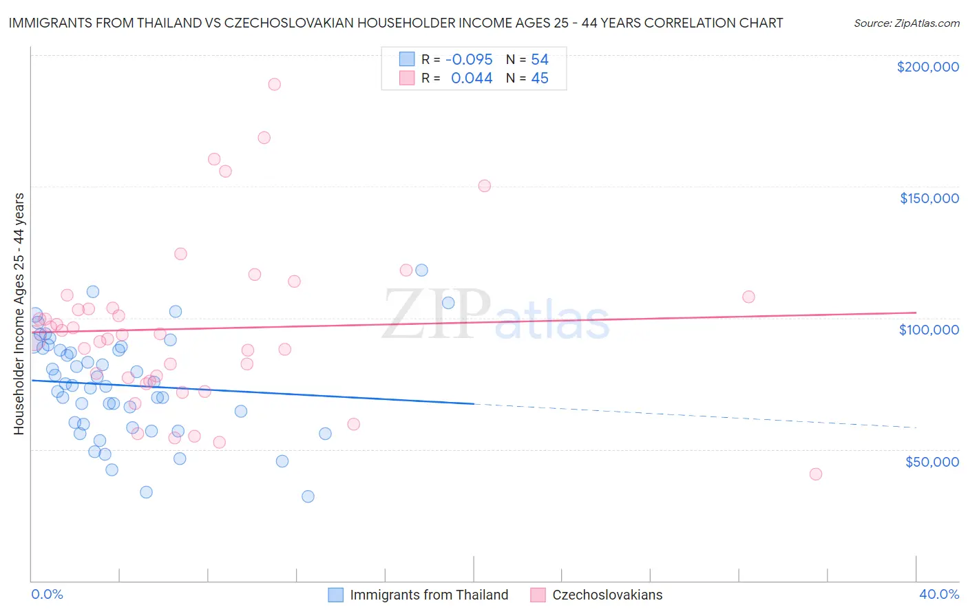 Immigrants from Thailand vs Czechoslovakian Householder Income Ages 25 - 44 years