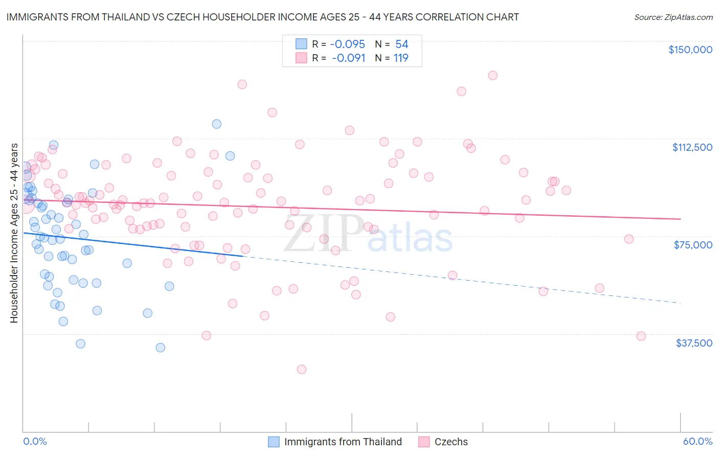 Immigrants from Thailand vs Czech Householder Income Ages 25 - 44 years