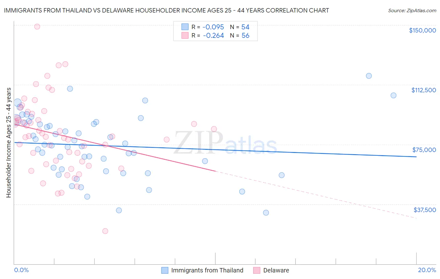 Immigrants from Thailand vs Delaware Householder Income Ages 25 - 44 years