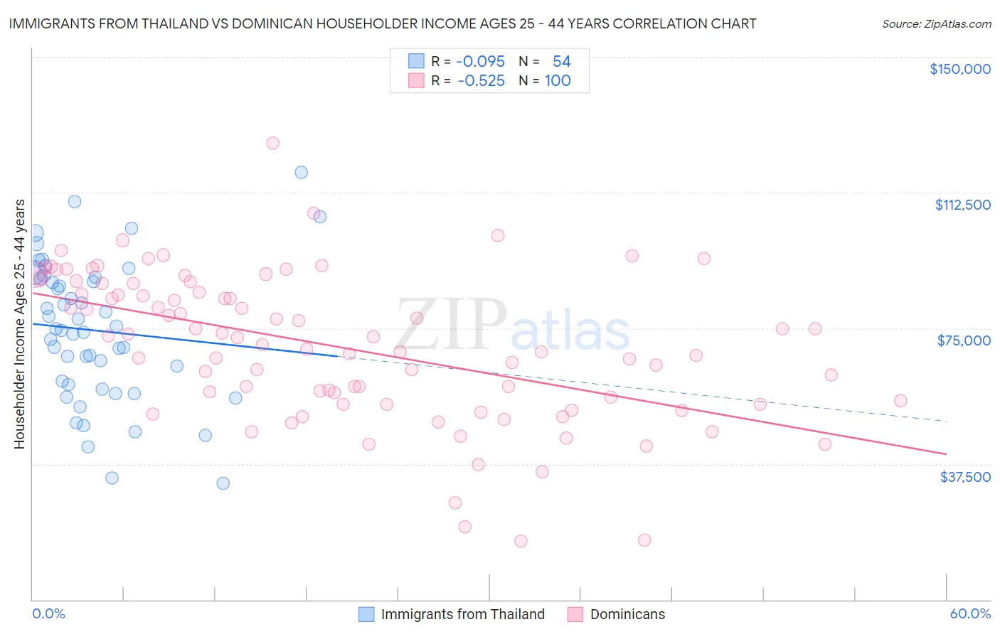 Immigrants from Thailand vs Dominican Householder Income Ages 25 - 44 years