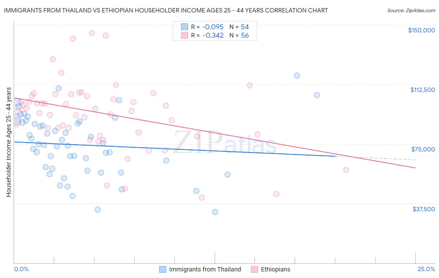 Immigrants from Thailand vs Ethiopian Householder Income Ages 25 - 44 years