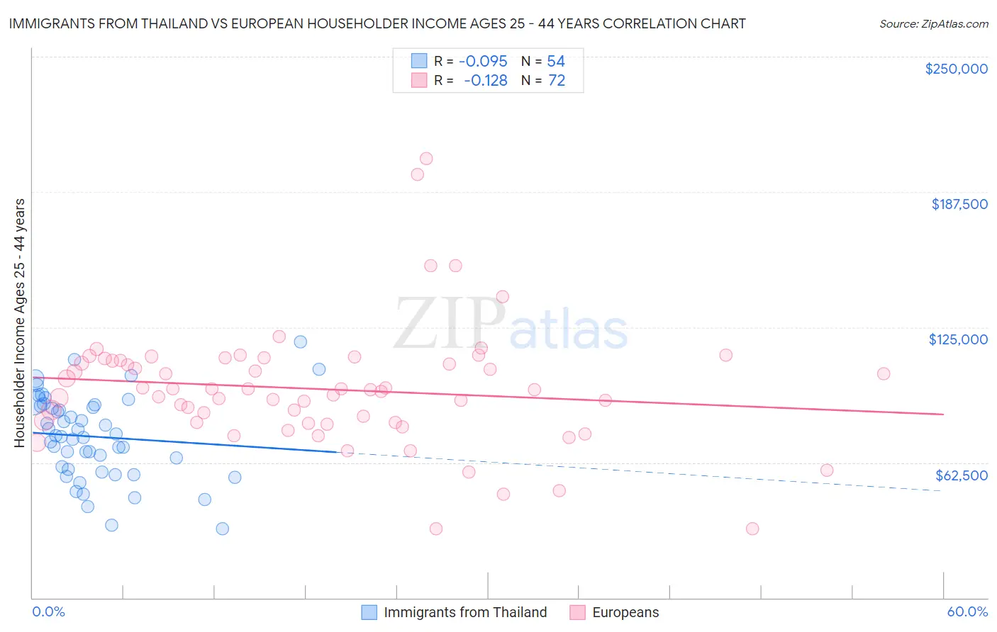 Immigrants from Thailand vs European Householder Income Ages 25 - 44 years