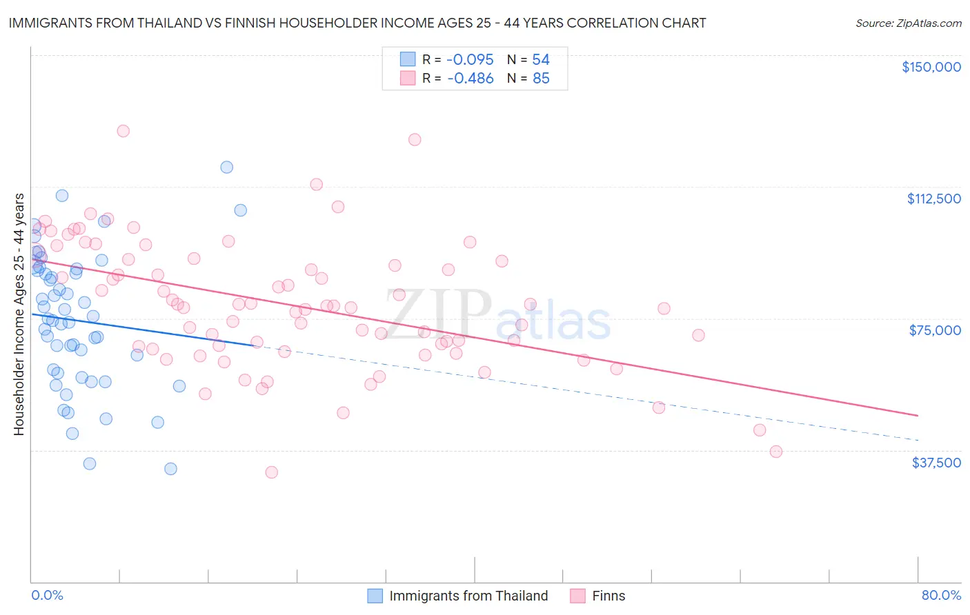 Immigrants from Thailand vs Finnish Householder Income Ages 25 - 44 years