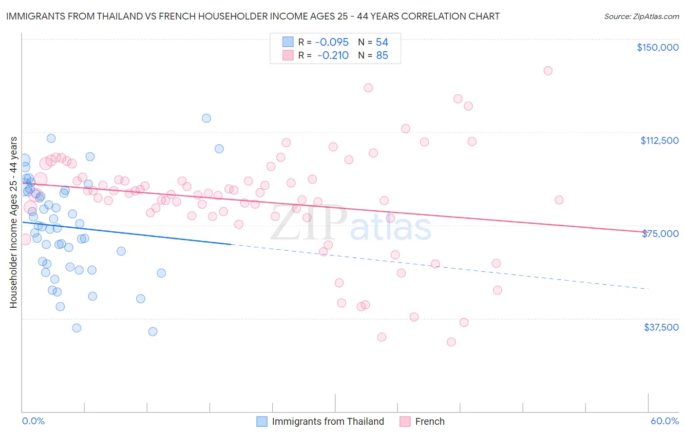 Immigrants from Thailand vs French Householder Income Ages 25 - 44 years