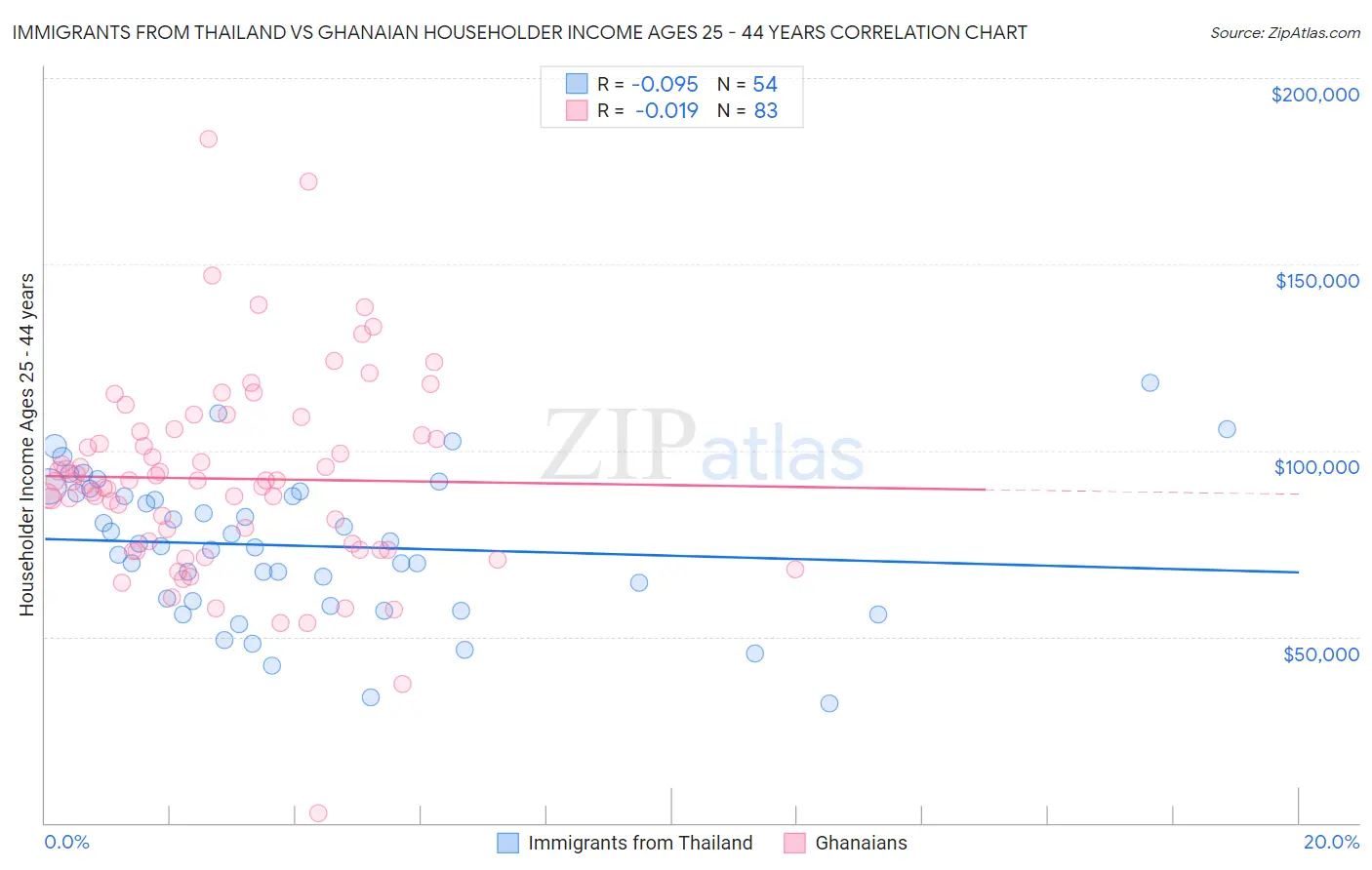 Immigrants from Thailand vs Ghanaian Householder Income Ages 25 - 44 years