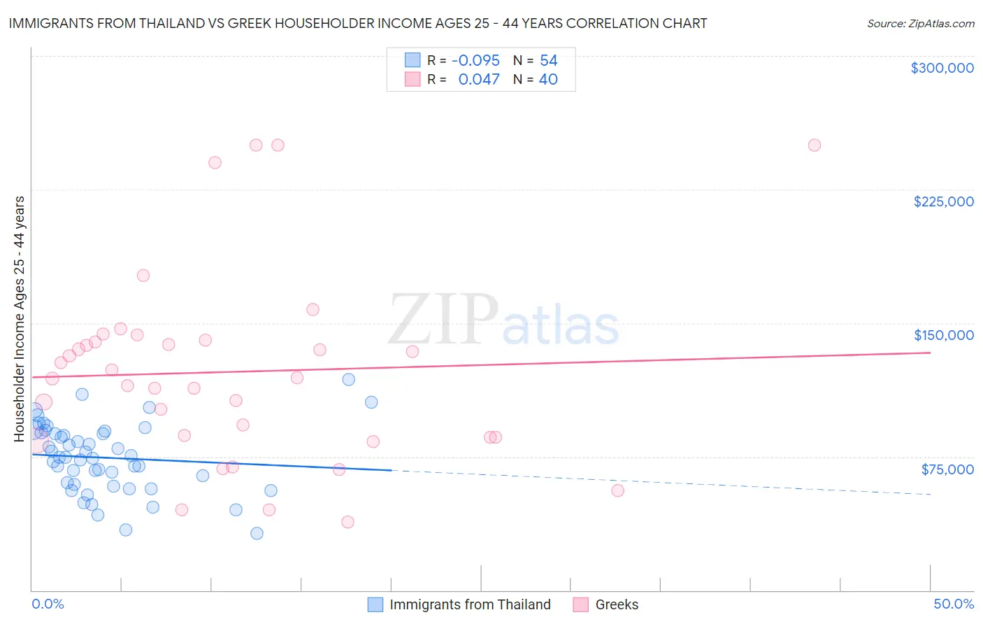 Immigrants from Thailand vs Greek Householder Income Ages 25 - 44 years