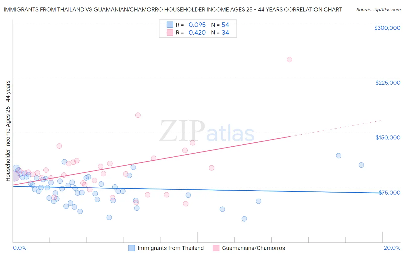 Immigrants from Thailand vs Guamanian/Chamorro Householder Income Ages 25 - 44 years