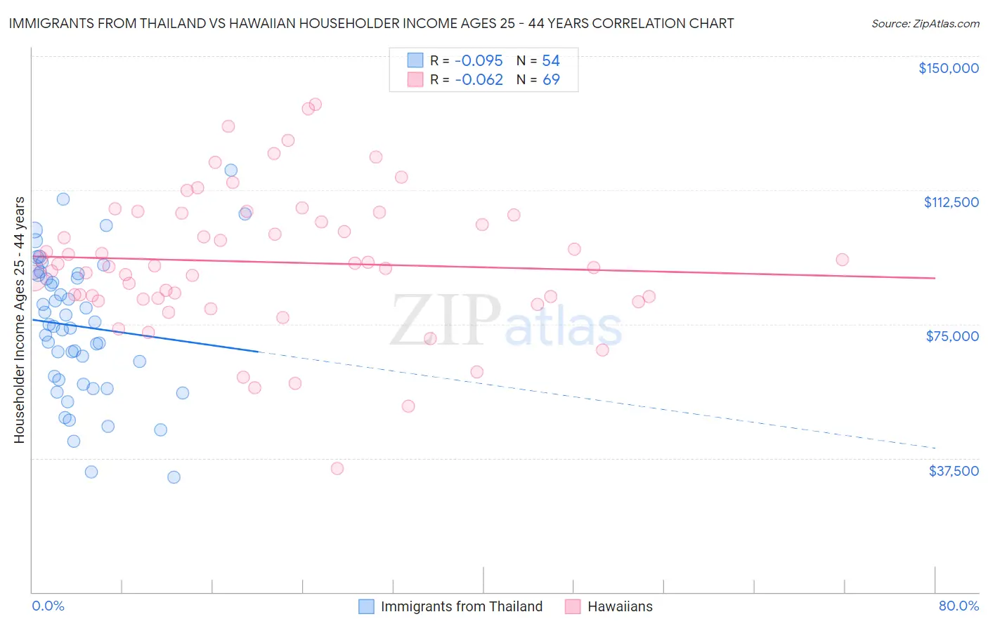 Immigrants from Thailand vs Hawaiian Householder Income Ages 25 - 44 years