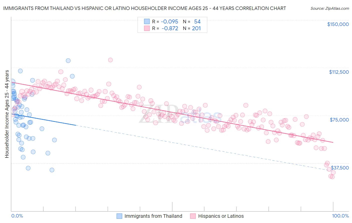 Immigrants from Thailand vs Hispanic or Latino Householder Income Ages 25 - 44 years