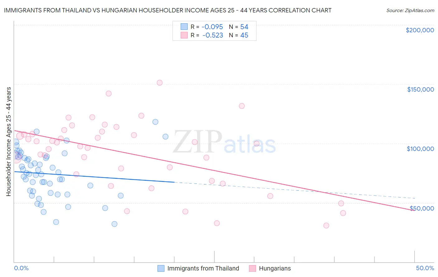 Immigrants from Thailand vs Hungarian Householder Income Ages 25 - 44 years