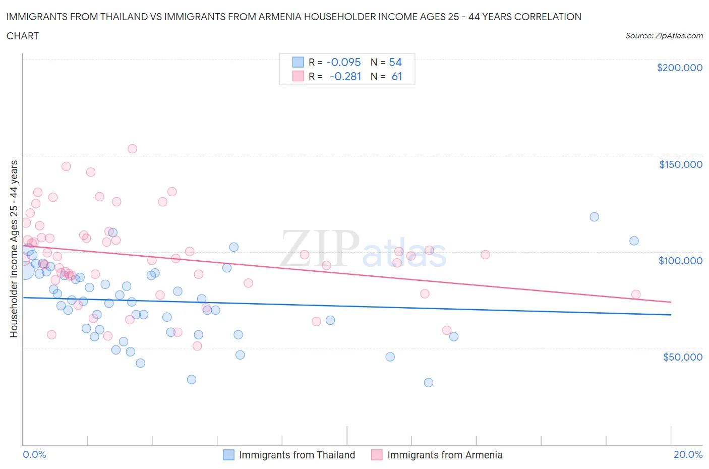 Immigrants from Thailand vs Immigrants from Armenia Householder Income Ages 25 - 44 years