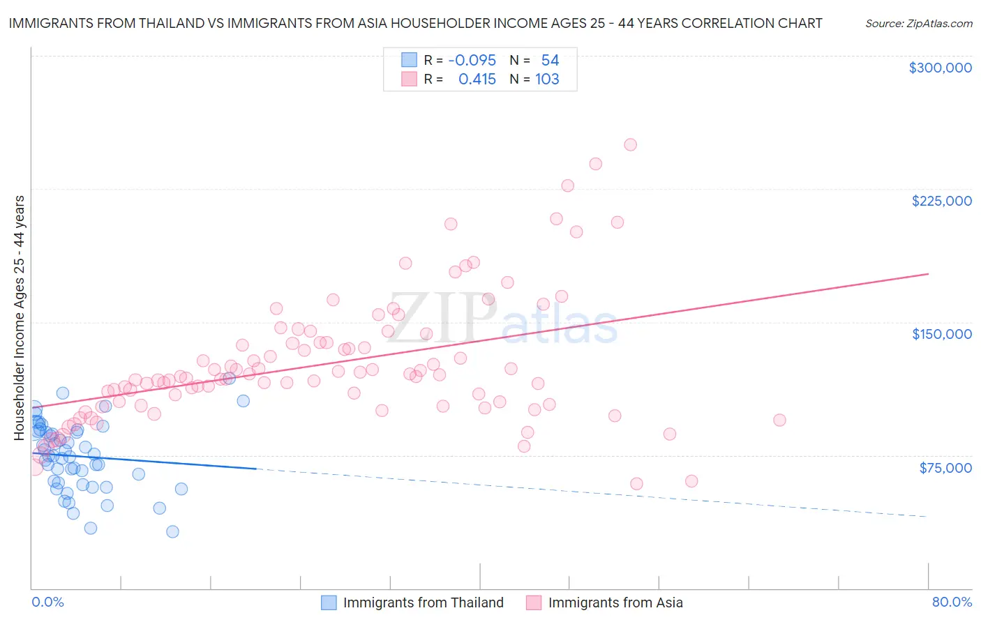 Immigrants from Thailand vs Immigrants from Asia Householder Income Ages 25 - 44 years