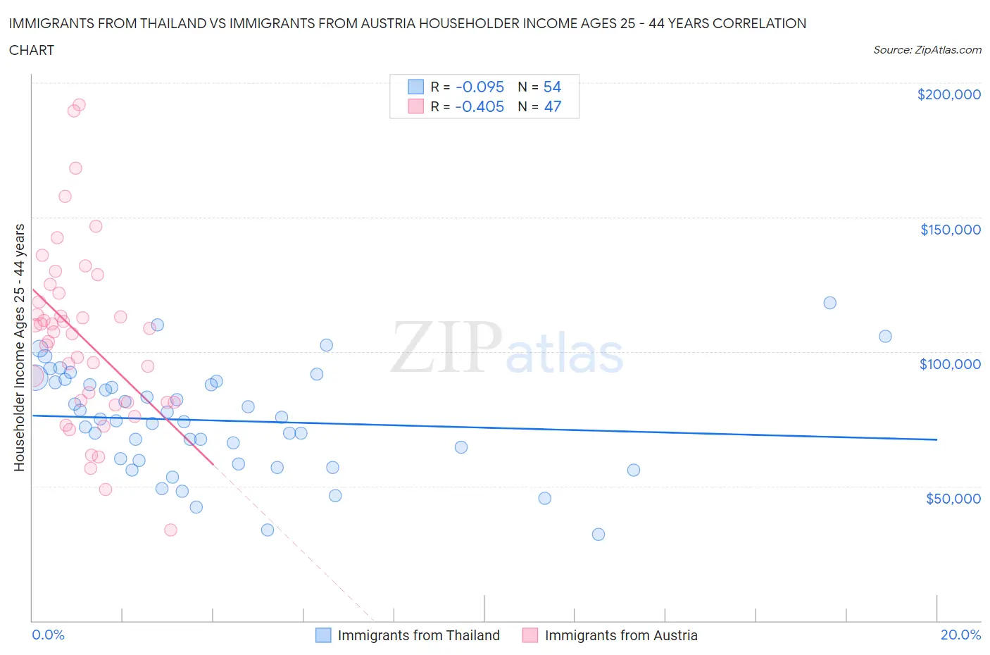 Immigrants from Thailand vs Immigrants from Austria Householder Income Ages 25 - 44 years