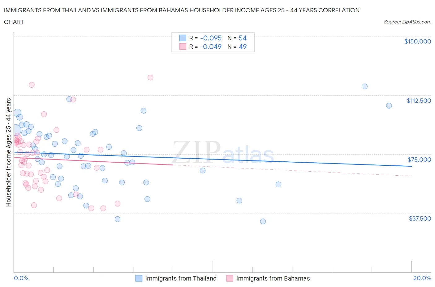 Immigrants from Thailand vs Immigrants from Bahamas Householder Income Ages 25 - 44 years
