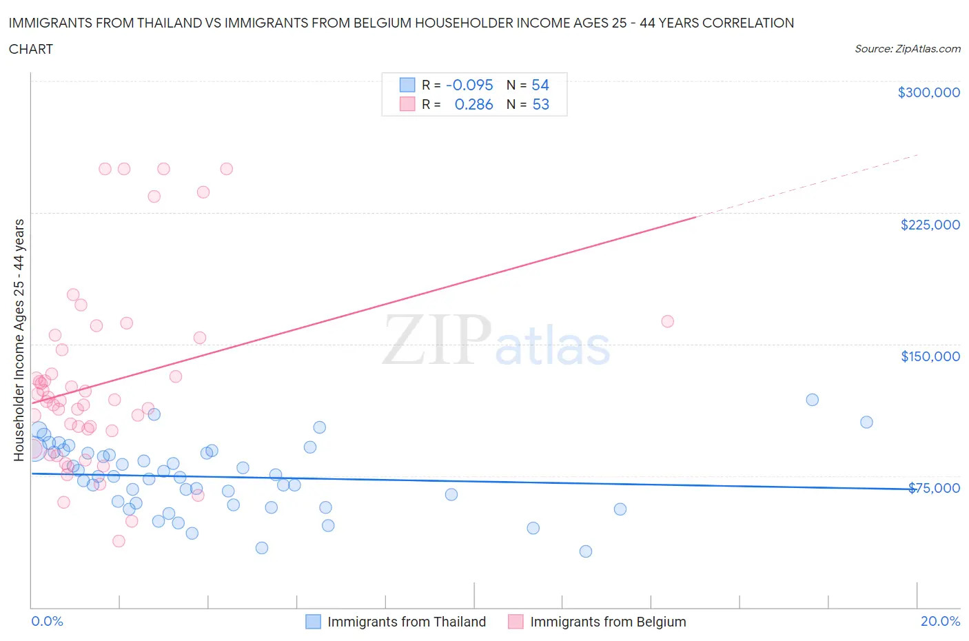Immigrants from Thailand vs Immigrants from Belgium Householder Income Ages 25 - 44 years