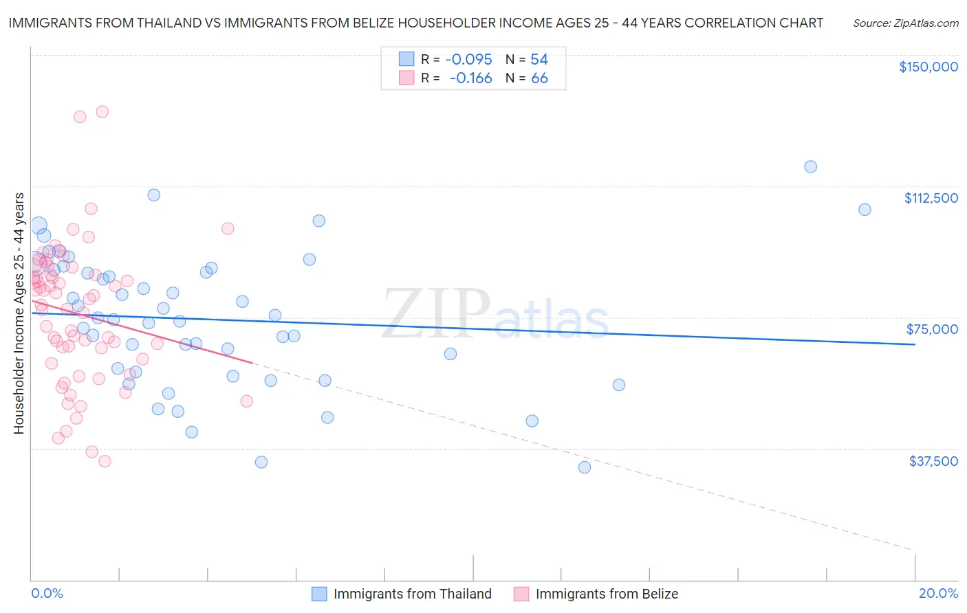 Immigrants from Thailand vs Immigrants from Belize Householder Income Ages 25 - 44 years