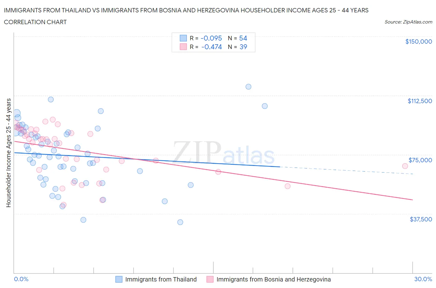 Immigrants from Thailand vs Immigrants from Bosnia and Herzegovina Householder Income Ages 25 - 44 years