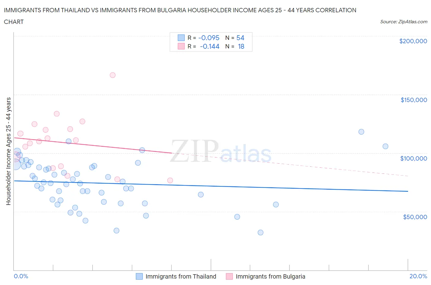 Immigrants from Thailand vs Immigrants from Bulgaria Householder Income Ages 25 - 44 years
