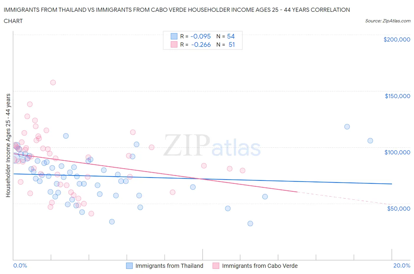Immigrants from Thailand vs Immigrants from Cabo Verde Householder Income Ages 25 - 44 years