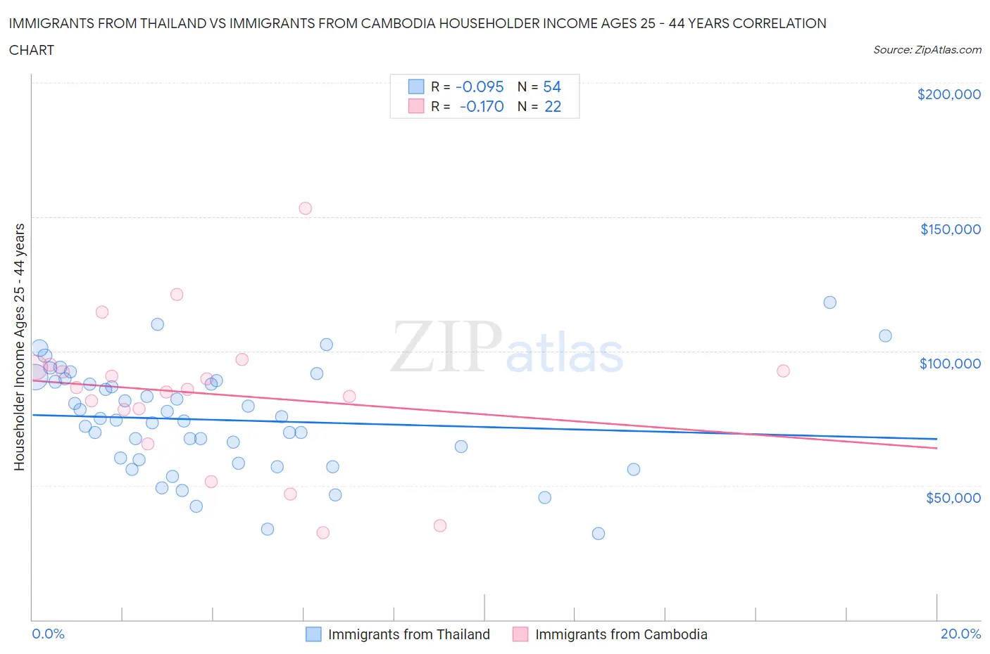 Immigrants from Thailand vs Immigrants from Cambodia Householder Income Ages 25 - 44 years