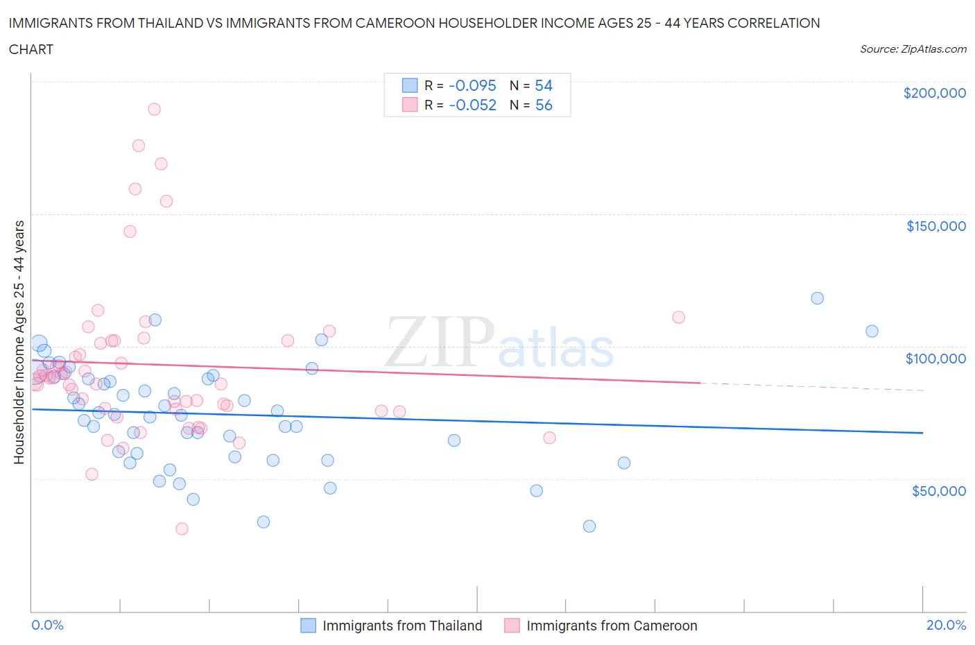 Immigrants from Thailand vs Immigrants from Cameroon Householder Income Ages 25 - 44 years