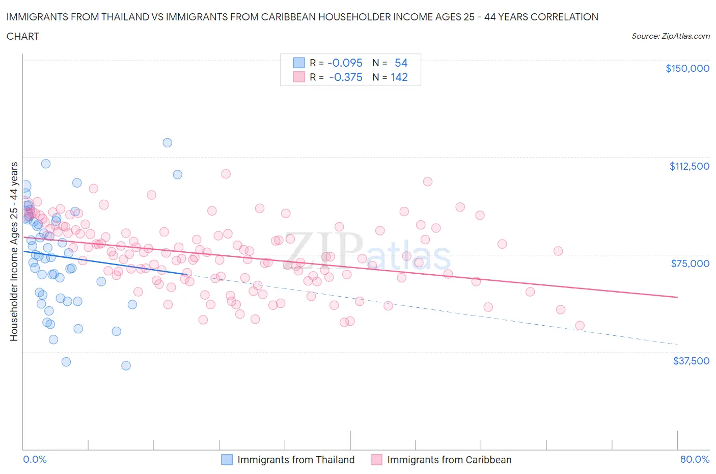 Immigrants from Thailand vs Immigrants from Caribbean Householder Income Ages 25 - 44 years