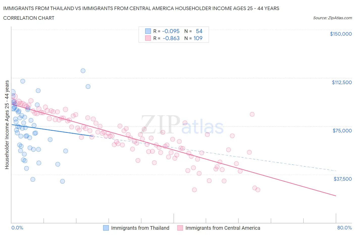 Immigrants from Thailand vs Immigrants from Central America Householder Income Ages 25 - 44 years