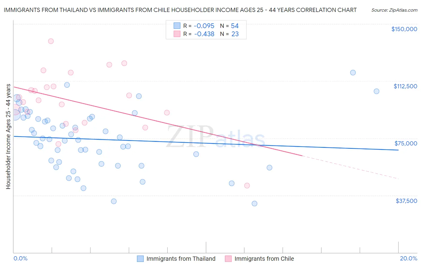 Immigrants from Thailand vs Immigrants from Chile Householder Income Ages 25 - 44 years