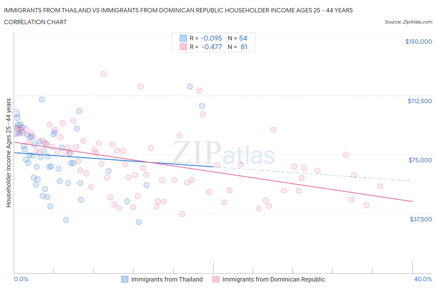 Immigrants from Thailand vs Immigrants from Dominican Republic Householder Income Ages 25 - 44 years