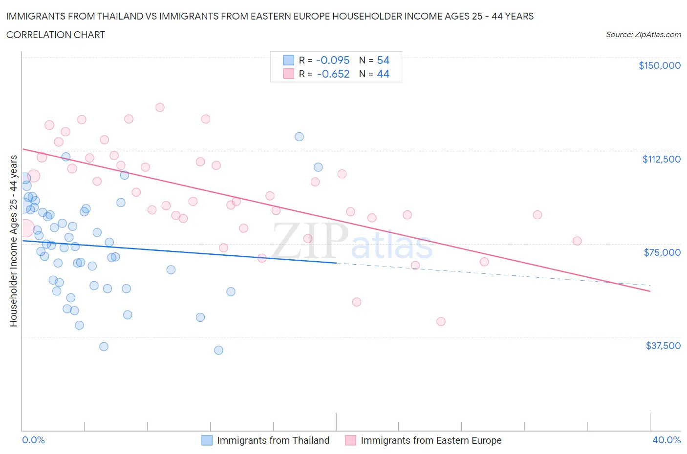 Immigrants from Thailand vs Immigrants from Eastern Europe Householder Income Ages 25 - 44 years