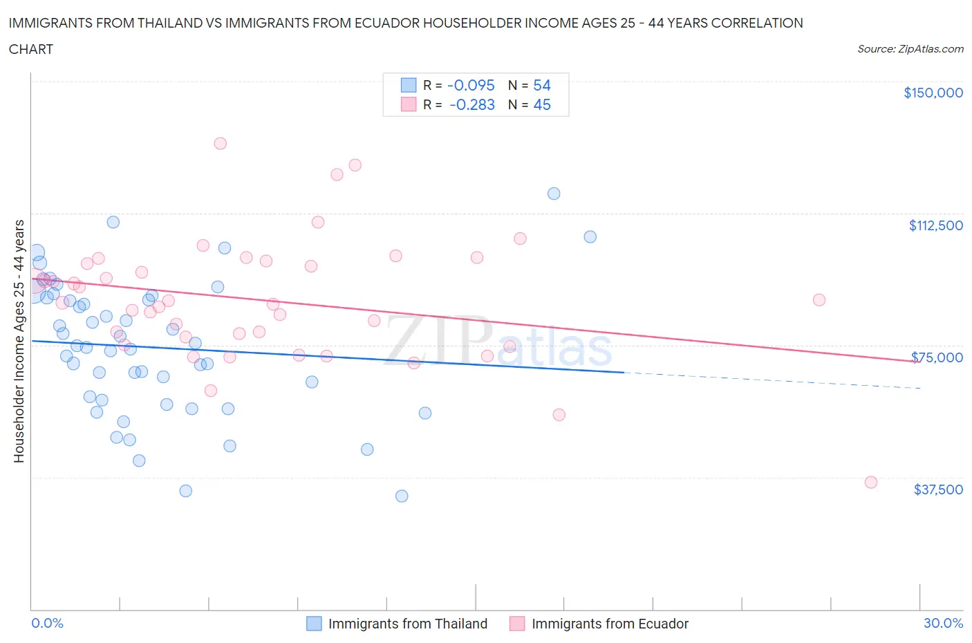 Immigrants from Thailand vs Immigrants from Ecuador Householder Income Ages 25 - 44 years