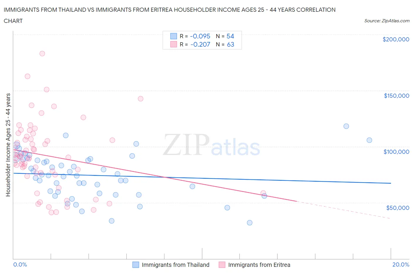 Immigrants from Thailand vs Immigrants from Eritrea Householder Income Ages 25 - 44 years