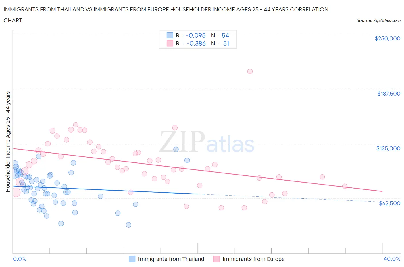 Immigrants from Thailand vs Immigrants from Europe Householder Income Ages 25 - 44 years